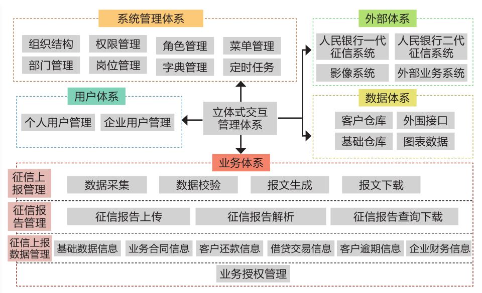 融都征信報送系統(tǒng)框架